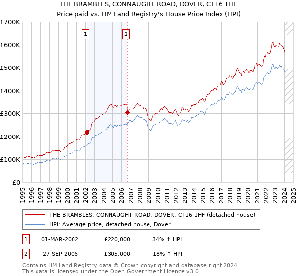 THE BRAMBLES, CONNAUGHT ROAD, DOVER, CT16 1HF: Price paid vs HM Land Registry's House Price Index