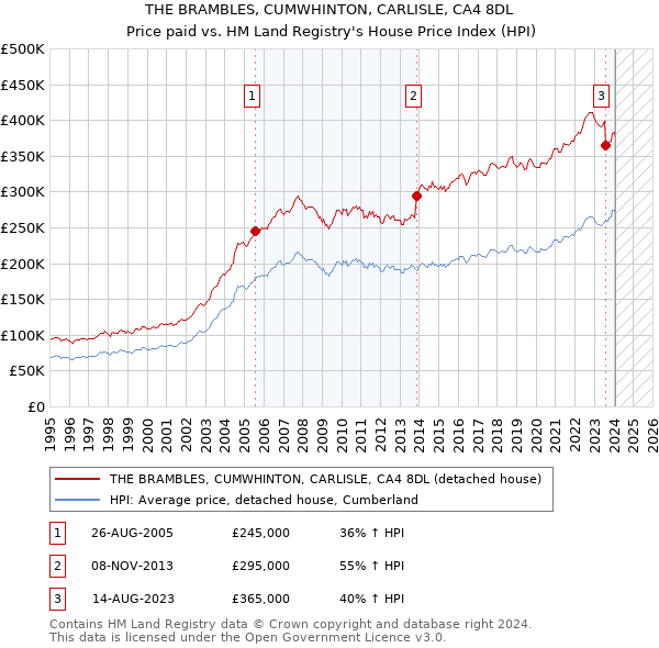 THE BRAMBLES, CUMWHINTON, CARLISLE, CA4 8DL: Price paid vs HM Land Registry's House Price Index
