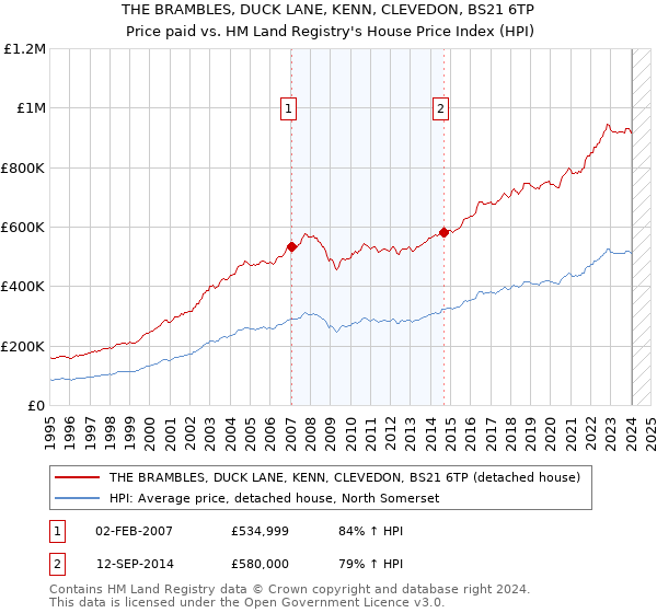 THE BRAMBLES, DUCK LANE, KENN, CLEVEDON, BS21 6TP: Price paid vs HM Land Registry's House Price Index