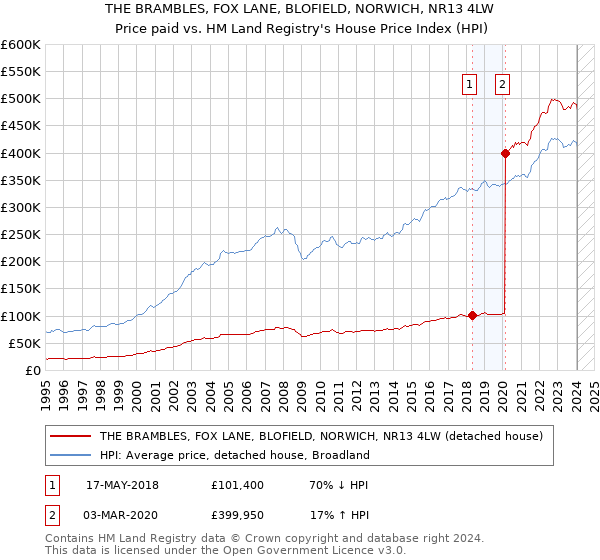 THE BRAMBLES, FOX LANE, BLOFIELD, NORWICH, NR13 4LW: Price paid vs HM Land Registry's House Price Index