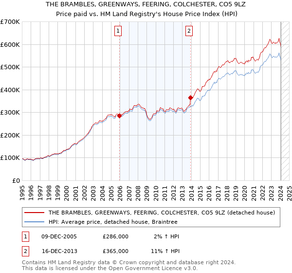THE BRAMBLES, GREENWAYS, FEERING, COLCHESTER, CO5 9LZ: Price paid vs HM Land Registry's House Price Index