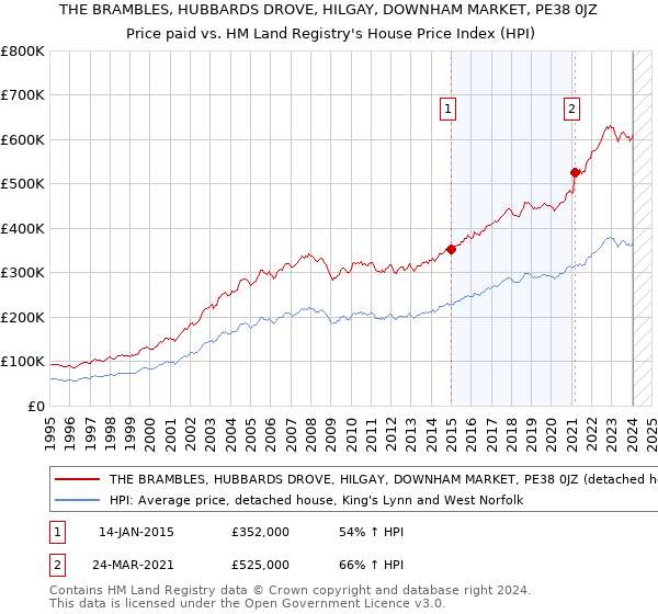 THE BRAMBLES, HUBBARDS DROVE, HILGAY, DOWNHAM MARKET, PE38 0JZ: Price paid vs HM Land Registry's House Price Index