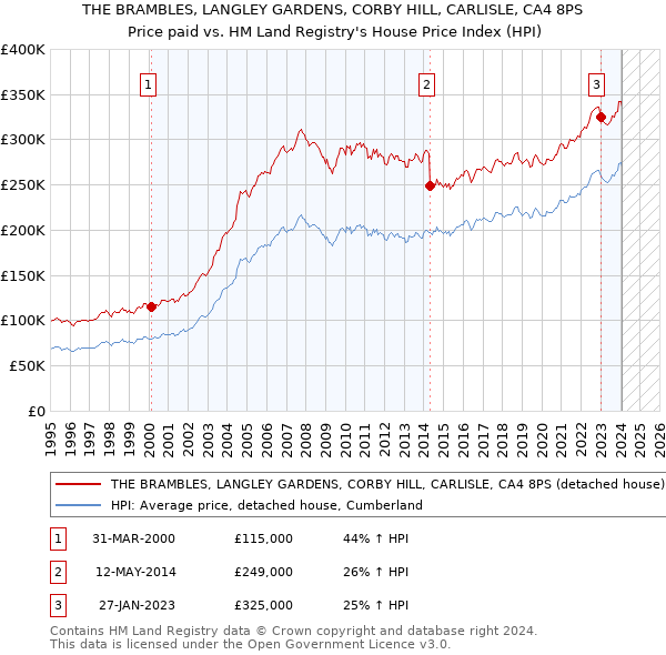 THE BRAMBLES, LANGLEY GARDENS, CORBY HILL, CARLISLE, CA4 8PS: Price paid vs HM Land Registry's House Price Index