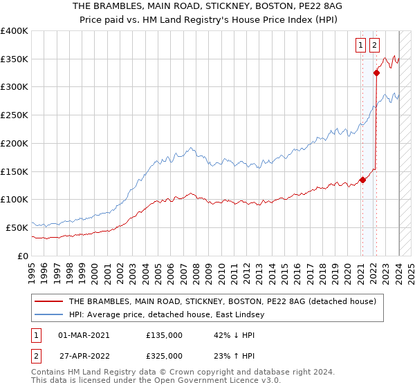 THE BRAMBLES, MAIN ROAD, STICKNEY, BOSTON, PE22 8AG: Price paid vs HM Land Registry's House Price Index
