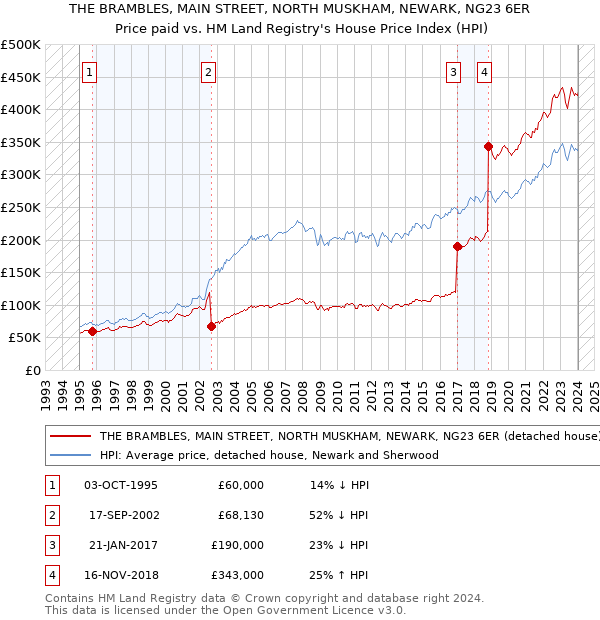 THE BRAMBLES, MAIN STREET, NORTH MUSKHAM, NEWARK, NG23 6ER: Price paid vs HM Land Registry's House Price Index