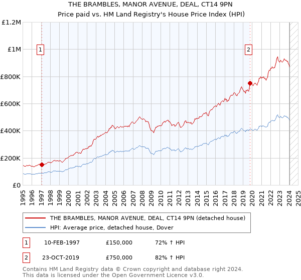 THE BRAMBLES, MANOR AVENUE, DEAL, CT14 9PN: Price paid vs HM Land Registry's House Price Index