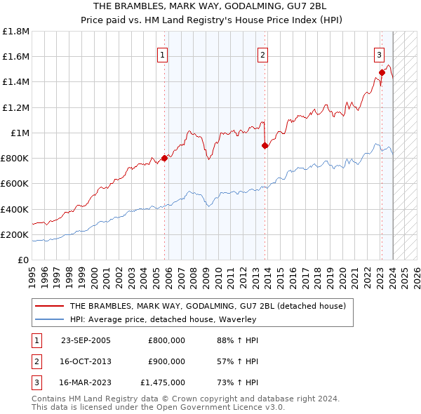 THE BRAMBLES, MARK WAY, GODALMING, GU7 2BL: Price paid vs HM Land Registry's House Price Index