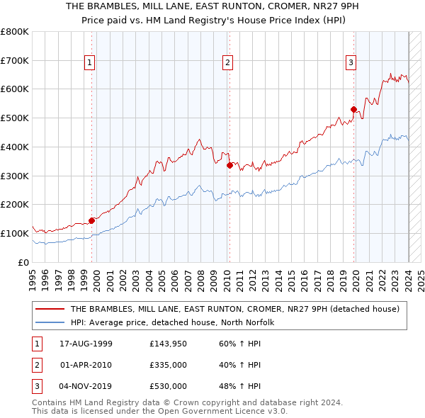 THE BRAMBLES, MILL LANE, EAST RUNTON, CROMER, NR27 9PH: Price paid vs HM Land Registry's House Price Index