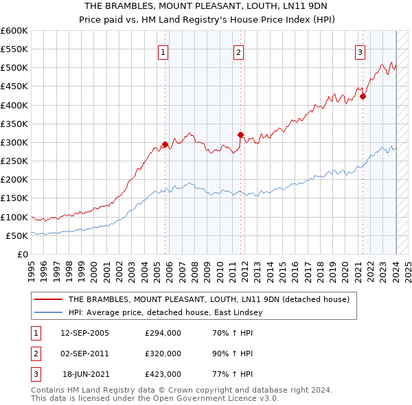 THE BRAMBLES, MOUNT PLEASANT, LOUTH, LN11 9DN: Price paid vs HM Land Registry's House Price Index
