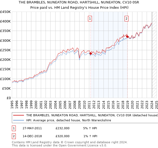 THE BRAMBLES, NUNEATON ROAD, HARTSHILL, NUNEATON, CV10 0SR: Price paid vs HM Land Registry's House Price Index