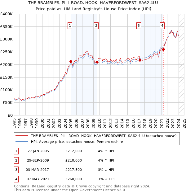 THE BRAMBLES, PILL ROAD, HOOK, HAVERFORDWEST, SA62 4LU: Price paid vs HM Land Registry's House Price Index