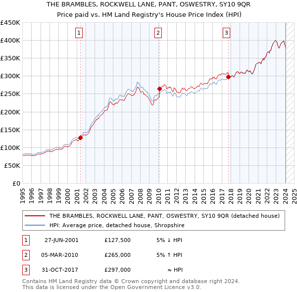 THE BRAMBLES, ROCKWELL LANE, PANT, OSWESTRY, SY10 9QR: Price paid vs HM Land Registry's House Price Index