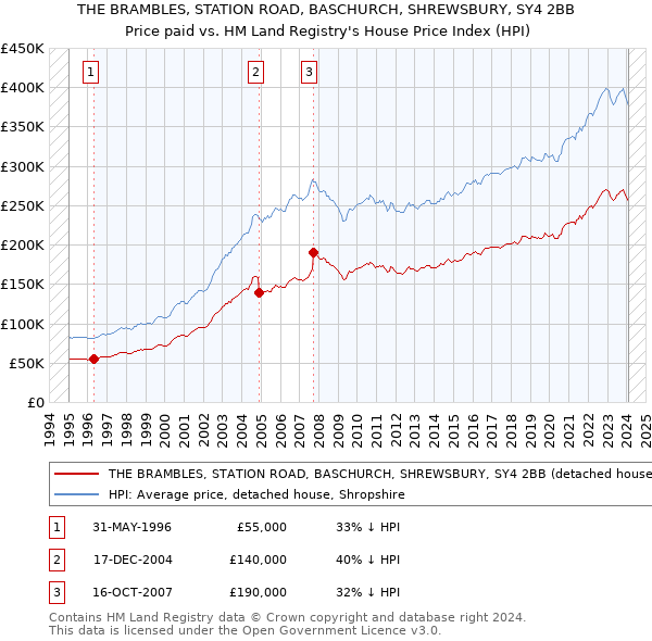 THE BRAMBLES, STATION ROAD, BASCHURCH, SHREWSBURY, SY4 2BB: Price paid vs HM Land Registry's House Price Index