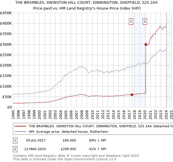 THE BRAMBLES, SWINSTON HILL COURT, DINNINGTON, SHEFFIELD, S25 2AA: Price paid vs HM Land Registry's House Price Index