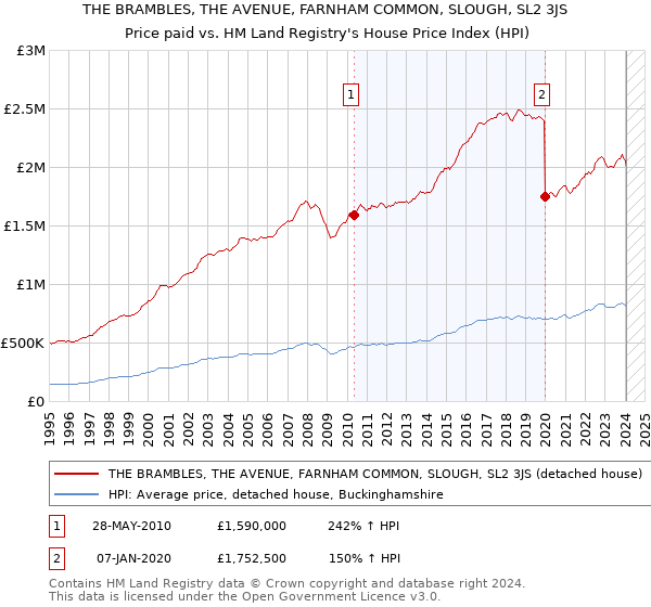 THE BRAMBLES, THE AVENUE, FARNHAM COMMON, SLOUGH, SL2 3JS: Price paid vs HM Land Registry's House Price Index