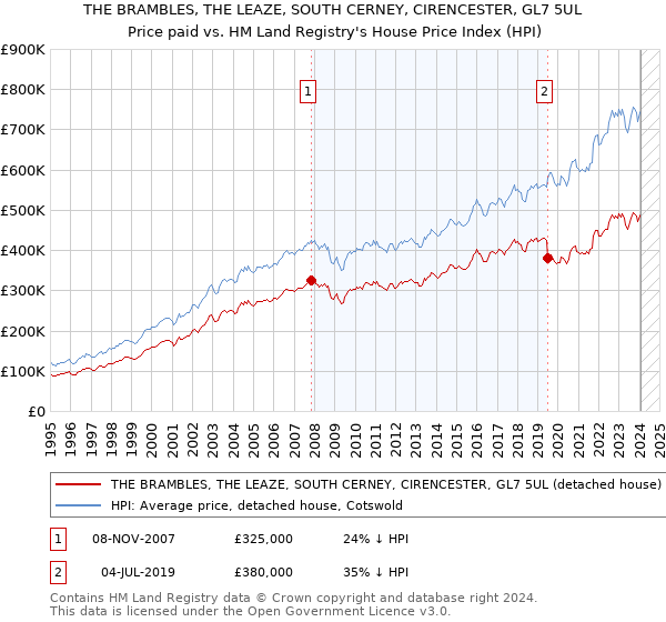 THE BRAMBLES, THE LEAZE, SOUTH CERNEY, CIRENCESTER, GL7 5UL: Price paid vs HM Land Registry's House Price Index