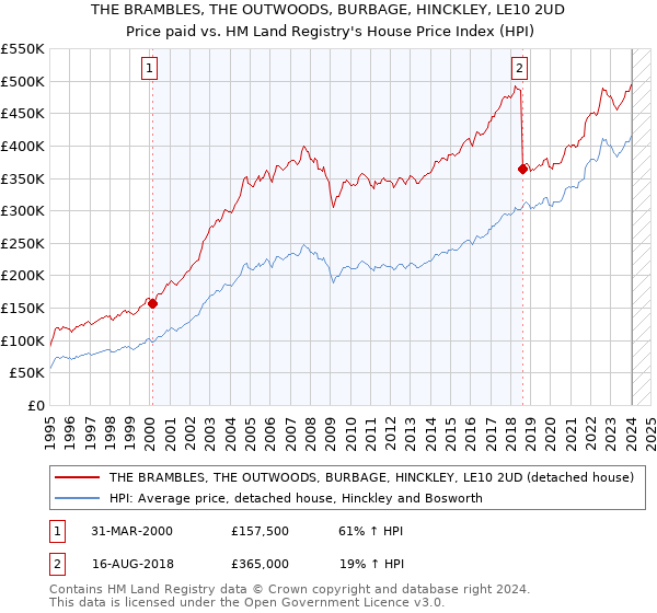 THE BRAMBLES, THE OUTWOODS, BURBAGE, HINCKLEY, LE10 2UD: Price paid vs HM Land Registry's House Price Index
