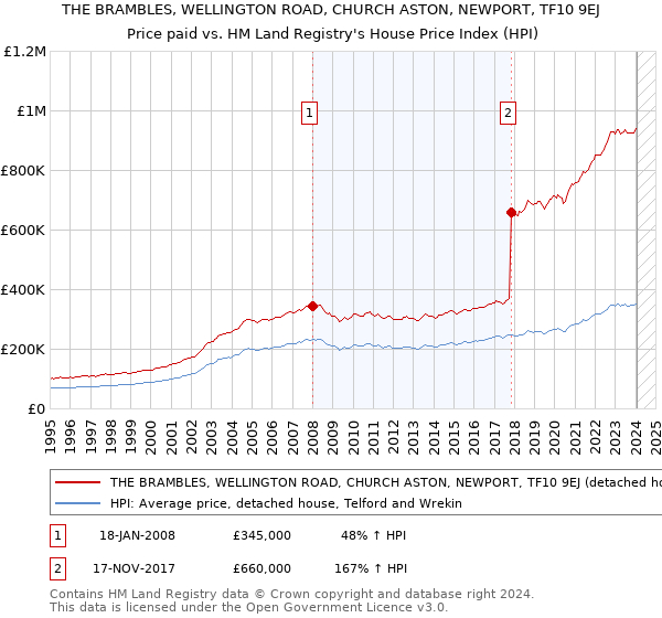 THE BRAMBLES, WELLINGTON ROAD, CHURCH ASTON, NEWPORT, TF10 9EJ: Price paid vs HM Land Registry's House Price Index