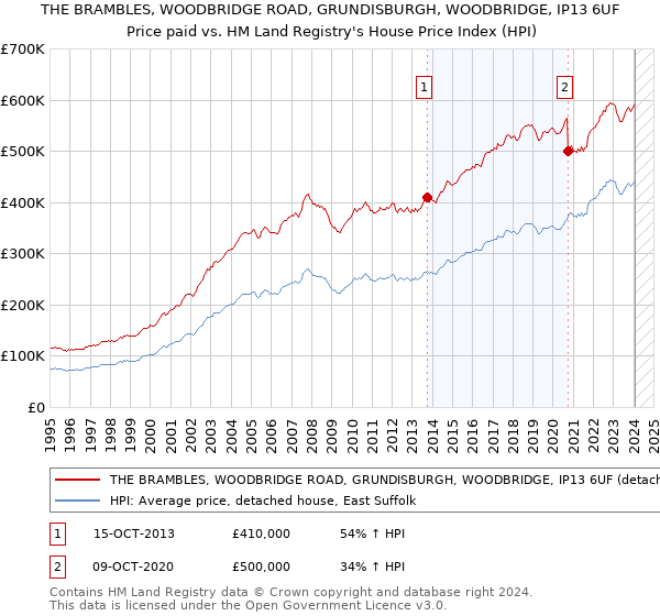 THE BRAMBLES, WOODBRIDGE ROAD, GRUNDISBURGH, WOODBRIDGE, IP13 6UF: Price paid vs HM Land Registry's House Price Index