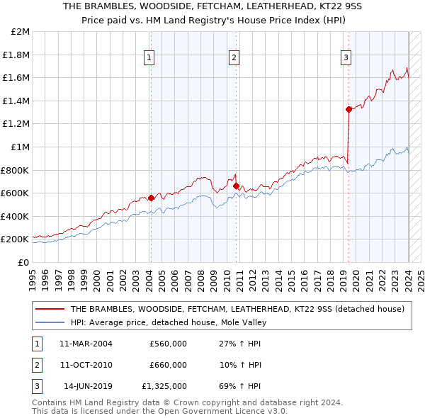 THE BRAMBLES, WOODSIDE, FETCHAM, LEATHERHEAD, KT22 9SS: Price paid vs HM Land Registry's House Price Index