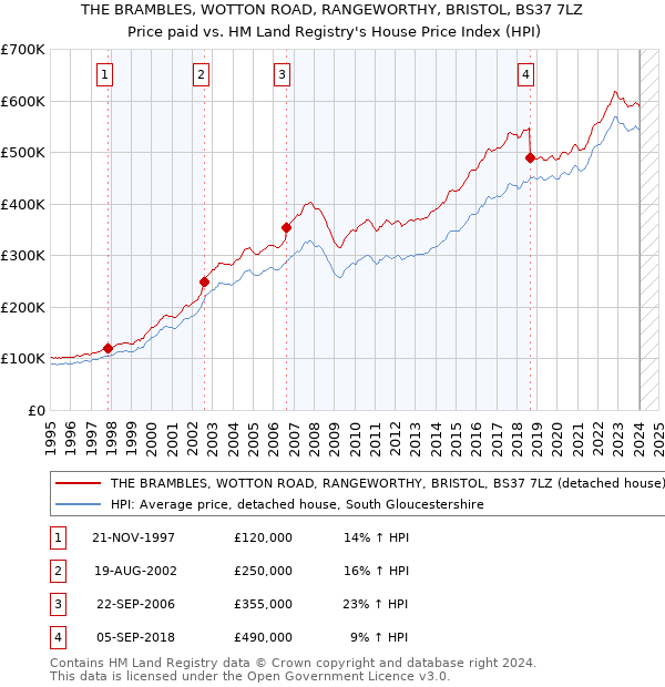 THE BRAMBLES, WOTTON ROAD, RANGEWORTHY, BRISTOL, BS37 7LZ: Price paid vs HM Land Registry's House Price Index