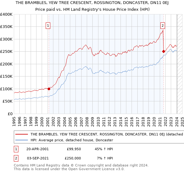 THE BRAMBLES, YEW TREE CRESCENT, ROSSINGTON, DONCASTER, DN11 0EJ: Price paid vs HM Land Registry's House Price Index