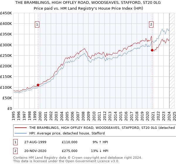 THE BRAMBLINGS, HIGH OFFLEY ROAD, WOODSEAVES, STAFFORD, ST20 0LG: Price paid vs HM Land Registry's House Price Index