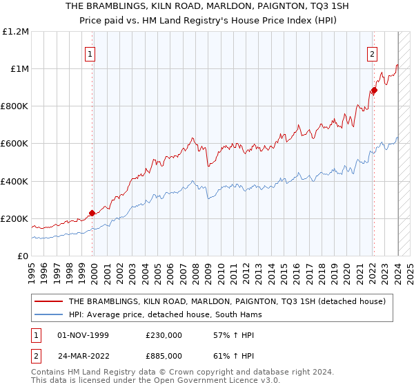 THE BRAMBLINGS, KILN ROAD, MARLDON, PAIGNTON, TQ3 1SH: Price paid vs HM Land Registry's House Price Index