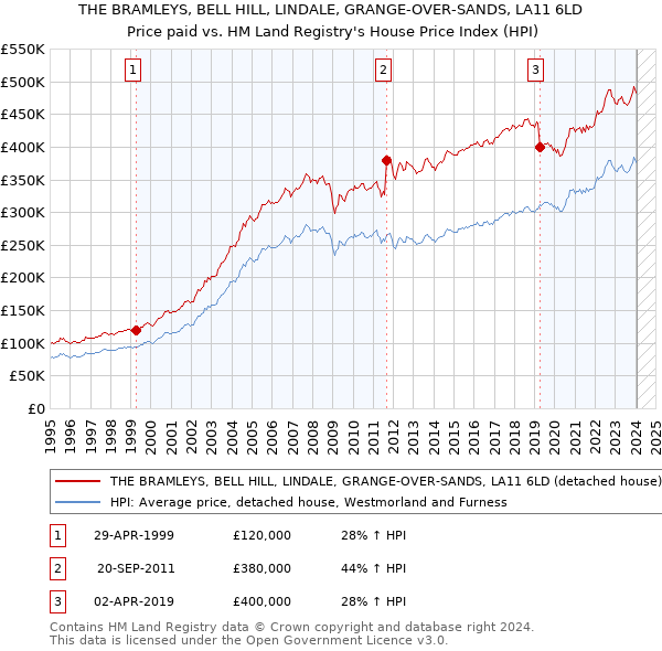 THE BRAMLEYS, BELL HILL, LINDALE, GRANGE-OVER-SANDS, LA11 6LD: Price paid vs HM Land Registry's House Price Index