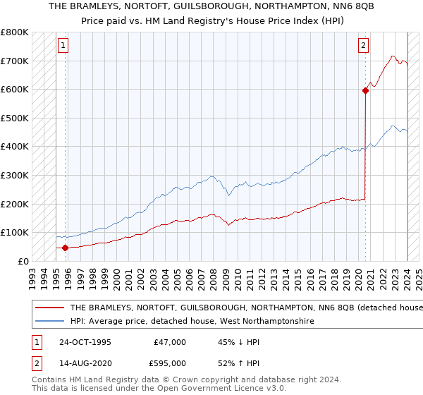 THE BRAMLEYS, NORTOFT, GUILSBOROUGH, NORTHAMPTON, NN6 8QB: Price paid vs HM Land Registry's House Price Index