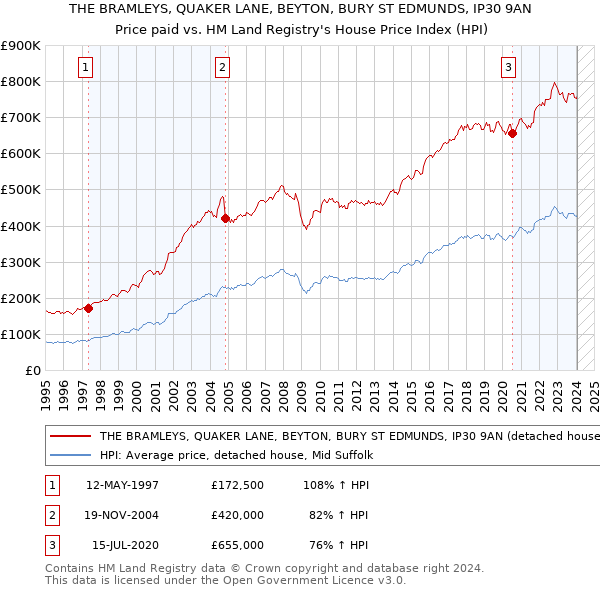THE BRAMLEYS, QUAKER LANE, BEYTON, BURY ST EDMUNDS, IP30 9AN: Price paid vs HM Land Registry's House Price Index
