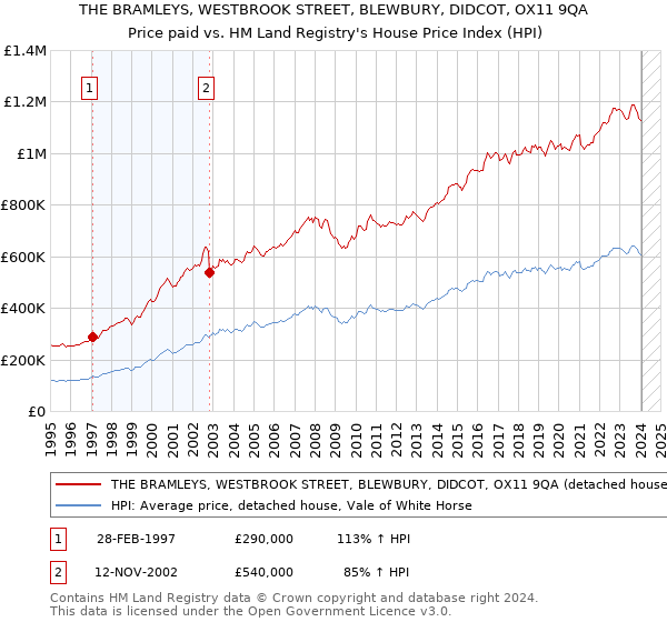 THE BRAMLEYS, WESTBROOK STREET, BLEWBURY, DIDCOT, OX11 9QA: Price paid vs HM Land Registry's House Price Index