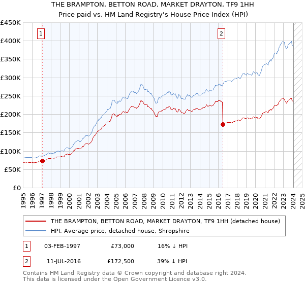 THE BRAMPTON, BETTON ROAD, MARKET DRAYTON, TF9 1HH: Price paid vs HM Land Registry's House Price Index