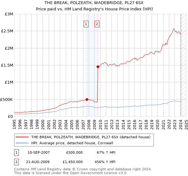 THE BREAK, POLZEATH, WADEBRIDGE, PL27 6SX: Price paid vs HM Land Registry's House Price Index