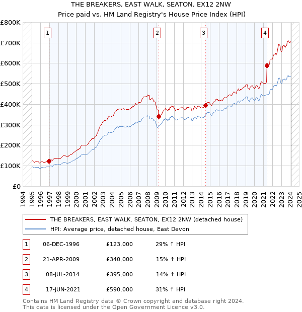 THE BREAKERS, EAST WALK, SEATON, EX12 2NW: Price paid vs HM Land Registry's House Price Index