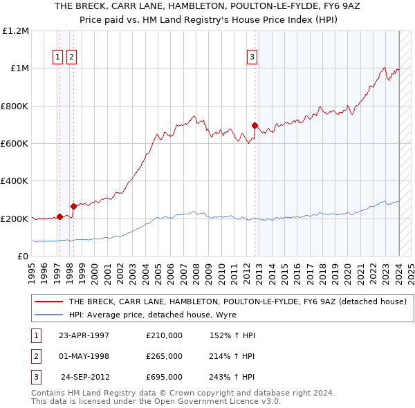 THE BRECK, CARR LANE, HAMBLETON, POULTON-LE-FYLDE, FY6 9AZ: Price paid vs HM Land Registry's House Price Index