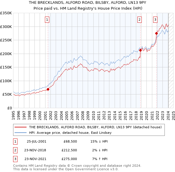 THE BRECKLANDS, ALFORD ROAD, BILSBY, ALFORD, LN13 9PY: Price paid vs HM Land Registry's House Price Index