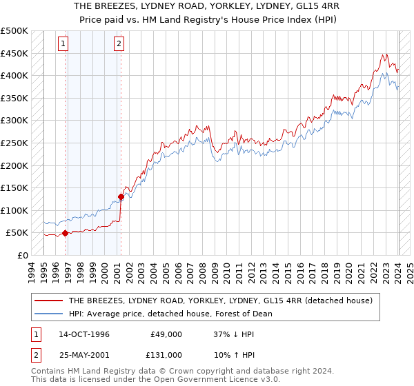 THE BREEZES, LYDNEY ROAD, YORKLEY, LYDNEY, GL15 4RR: Price paid vs HM Land Registry's House Price Index