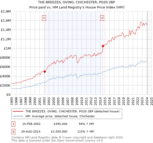 THE BREEZES, OVING, CHICHESTER, PO20 2BP: Price paid vs HM Land Registry's House Price Index