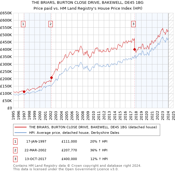 THE BRIARS, BURTON CLOSE DRIVE, BAKEWELL, DE45 1BG: Price paid vs HM Land Registry's House Price Index