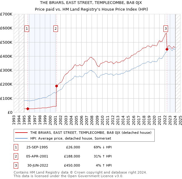 THE BRIARS, EAST STREET, TEMPLECOMBE, BA8 0JX: Price paid vs HM Land Registry's House Price Index