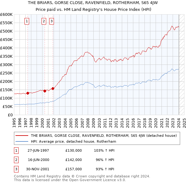 THE BRIARS, GORSE CLOSE, RAVENFIELD, ROTHERHAM, S65 4JW: Price paid vs HM Land Registry's House Price Index