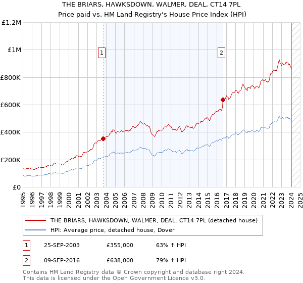 THE BRIARS, HAWKSDOWN, WALMER, DEAL, CT14 7PL: Price paid vs HM Land Registry's House Price Index