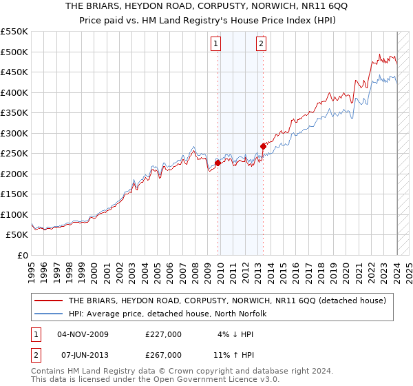 THE BRIARS, HEYDON ROAD, CORPUSTY, NORWICH, NR11 6QQ: Price paid vs HM Land Registry's House Price Index