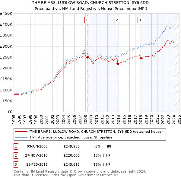 THE BRIARS, LUDLOW ROAD, CHURCH STRETTON, SY6 6DD: Price paid vs HM Land Registry's House Price Index