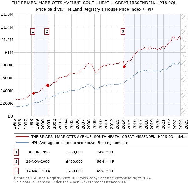 THE BRIARS, MARRIOTTS AVENUE, SOUTH HEATH, GREAT MISSENDEN, HP16 9QL: Price paid vs HM Land Registry's House Price Index