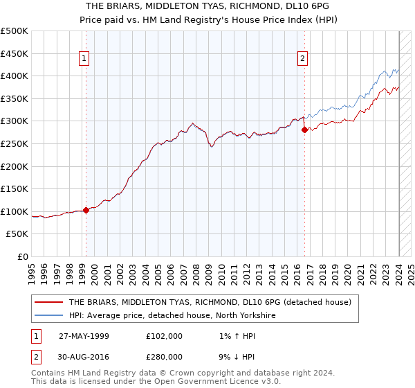 THE BRIARS, MIDDLETON TYAS, RICHMOND, DL10 6PG: Price paid vs HM Land Registry's House Price Index