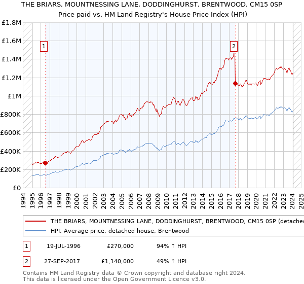 THE BRIARS, MOUNTNESSING LANE, DODDINGHURST, BRENTWOOD, CM15 0SP: Price paid vs HM Land Registry's House Price Index
