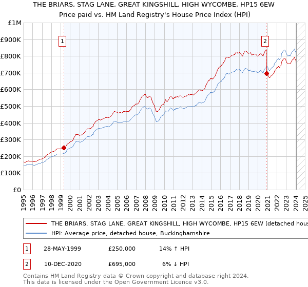 THE BRIARS, STAG LANE, GREAT KINGSHILL, HIGH WYCOMBE, HP15 6EW: Price paid vs HM Land Registry's House Price Index