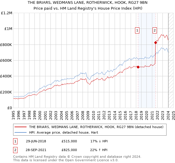 THE BRIARS, WEDMANS LANE, ROTHERWICK, HOOK, RG27 9BN: Price paid vs HM Land Registry's House Price Index